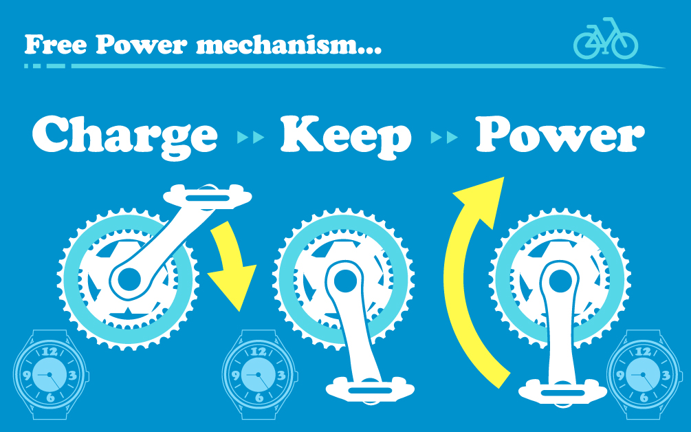 フリーパワーメカニズムのイメージ